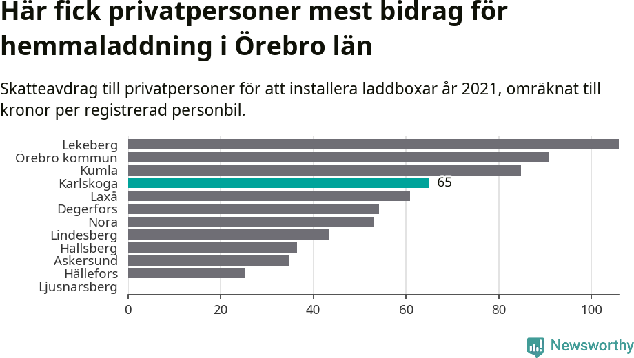 Graf: Beviljat avdrag per kommun i Örebro län